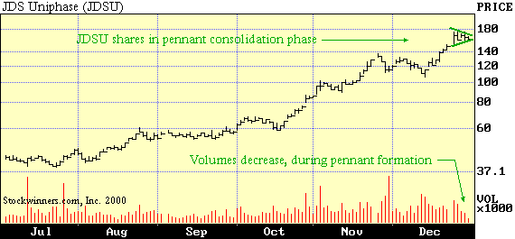 Pennant Breakout on JDSU